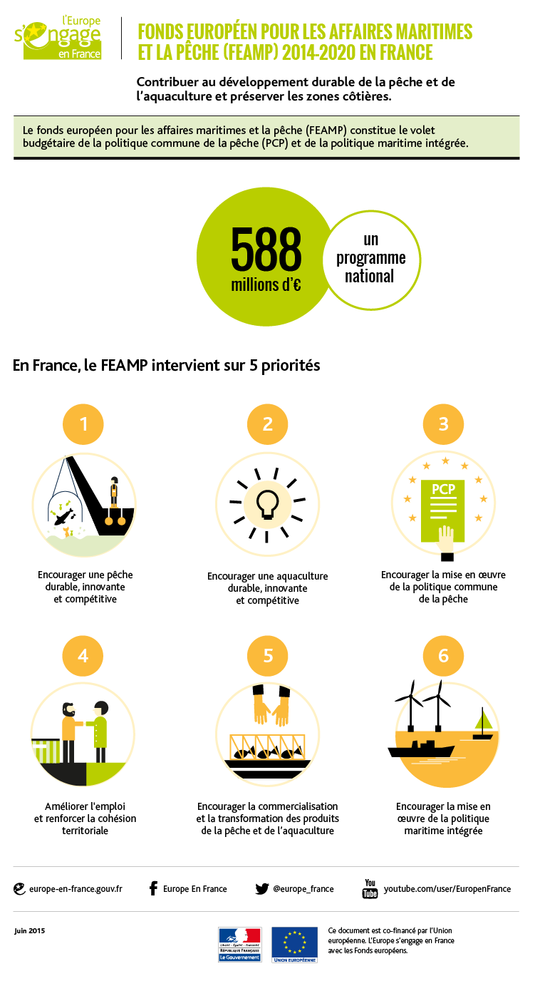 Le Feamp Qu Est Ce Que C Est L Europe S Engage En France Le Portail Des Fonds Europeens
